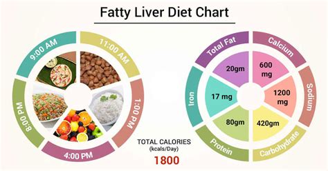 Diet Chart For Fatty liver Patient, Fatty Liver Diet chart | Lybrate.