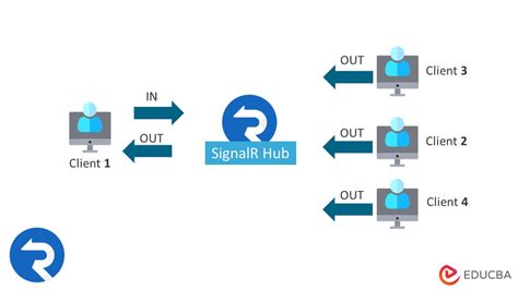 ASP.NET SignalR | How to Use ASP.NET Core SignalR?