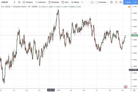 USDCAD Forex Charts | Live US Dollar to Canadian Dollar Rates