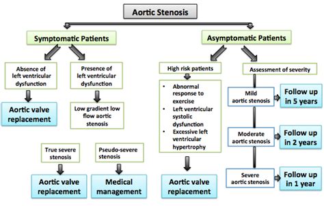 Aortic stenosis general approach - wikidoc