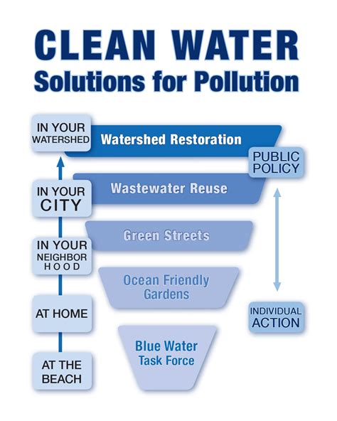 Clean Water | Water pollution solutions, Plastic pollution solutions, Water pollution