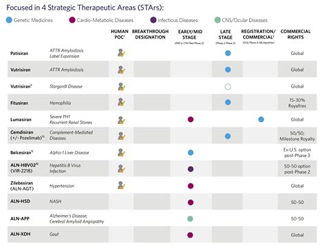 Alnylam Pharmaceuticals (NASDAQ: ALNY) Stock Deep Dive