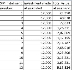 What is XIRR: A simple introduction with examples + how is CAGR different