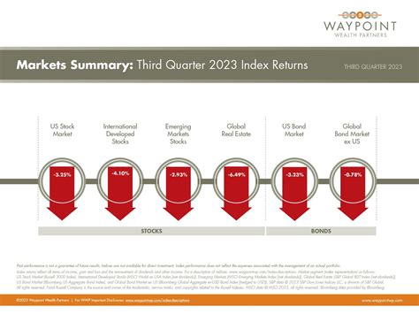 A Quarter in Review: Third Quarter 2023 — Waypoint Wealth Partners