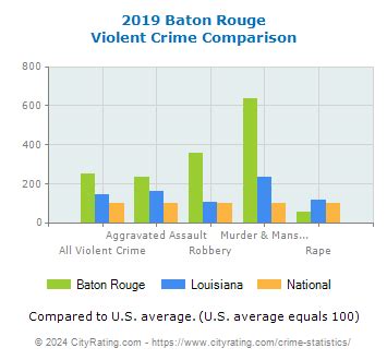 Baton Rouge Crime Statistics: Louisiana (LA) - CityRating.com