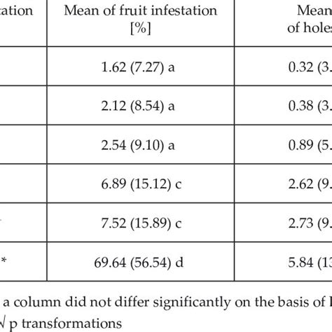 Effect of the treatments on the infestation and damage of L. orbonalis... | Download Table