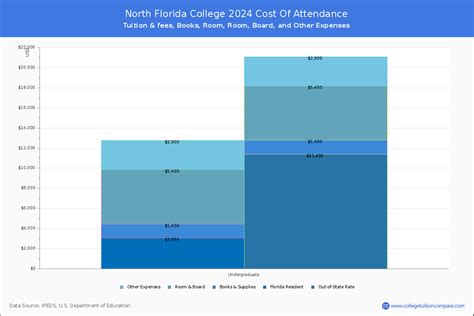 North Florida College - Tuition & Fees, Net Price