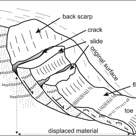 (PDF) Hillslope Processes: Mass Wasting, Slope Stability and Erosion