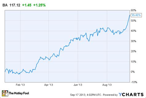 Why Boeing's Stock Could Keep Flying Higher (BA)