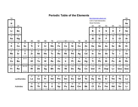 Basic Printable Periodic Table of the Elements