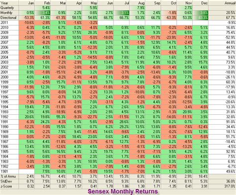 Sensex Yearly Returns - Historical Stock Market Performance When ...