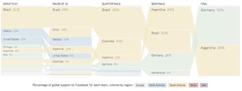 Changing World Cup fans | FlowingData