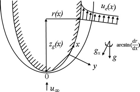 Coordinates for convective boundary-layer flow in a porous medium ...