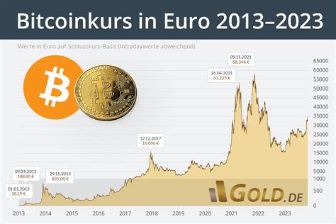 Samuel Mitchell Trending: Bitcoin Kurs Euro Aktuell