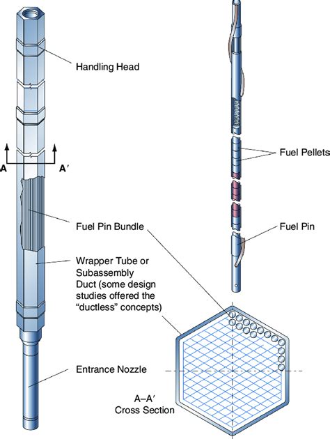 Illustration of fuel rods arranged in a hexagonal fuel bundle. (Figure ...