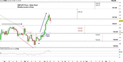 GBP/JPY Forecast: GBP vs JPY Price – A Risk of a Possible Reversal