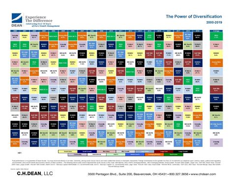 The Power of Diversification - C.H. Dean