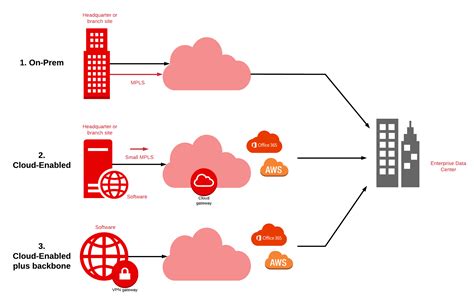 Sd Wan Network Architecture