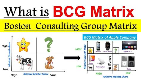 Boston Consulting Group Matrix