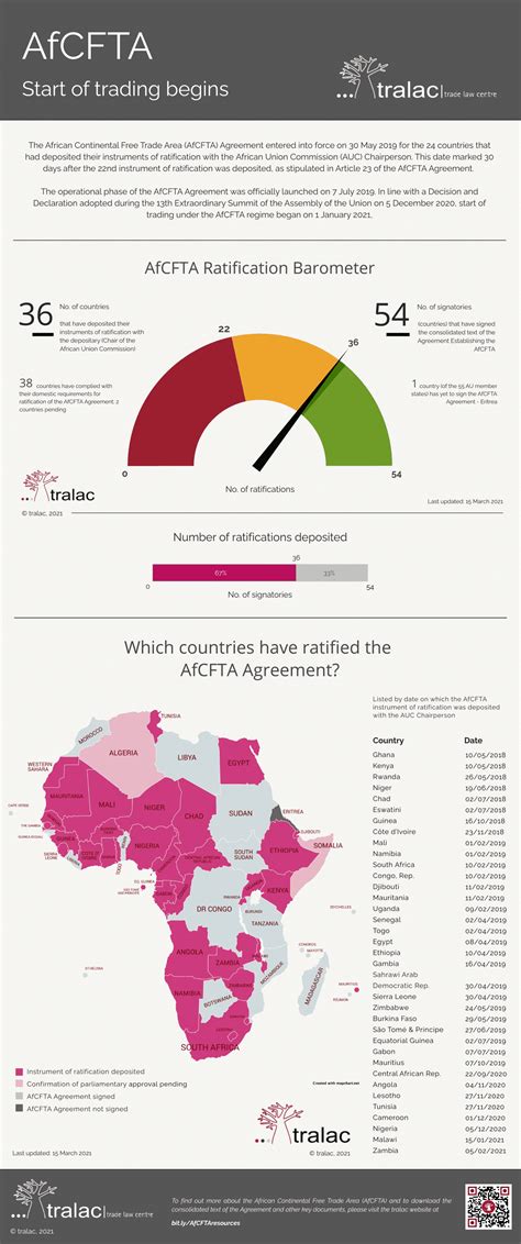 Status of AfCFTA Ratification – Get trusted truckers to get the job ...