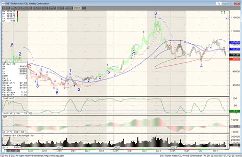 U.S. Dollar Index Futures Trading | Cannon Trading