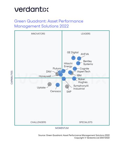 Verdantix Green Quadrant Benchmark Highlights The Evolution Of APM ...