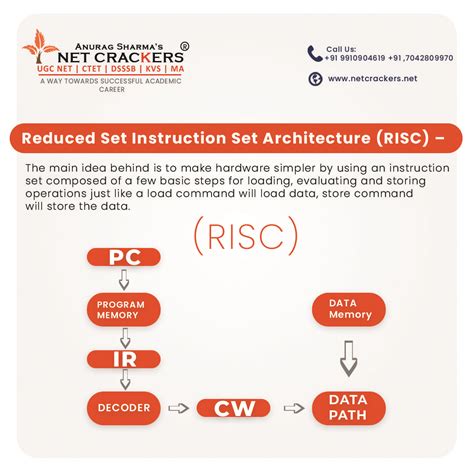 Risc In Computer Architecture - The Architect