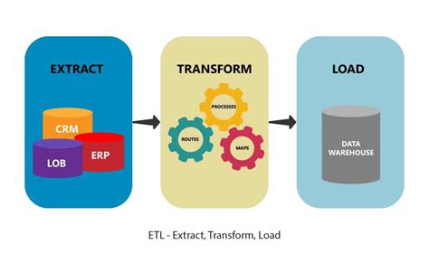 Creating ETL pipeline using Python - Learn Steps