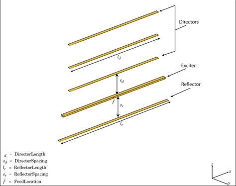 [31+] Yagi Uda Antenna Radiation Pattern Matlab Code