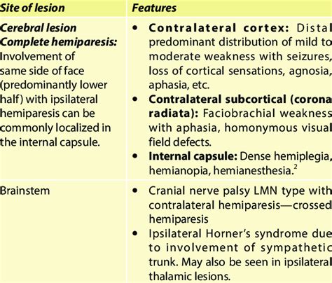 Possible localization of hemiparesis | Download Scientific Diagram