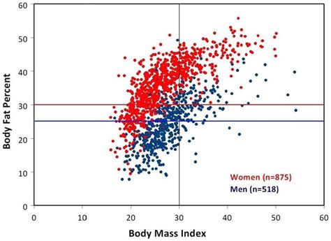 Bmi Vs Body Fat