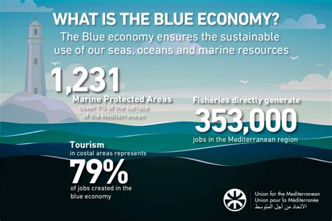 Blue Economy – Mediterranean Blue Economy Stakeholder Platform