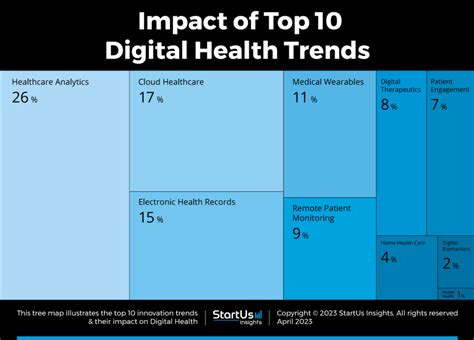 Top 10 Digital Health Trends in 2025 | StartUs Insights