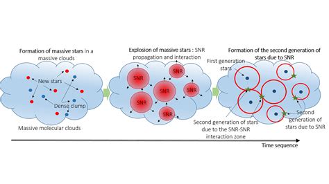 Simulating Supernova Remnants, Star Formation in Earthbound Lab - AIP ...