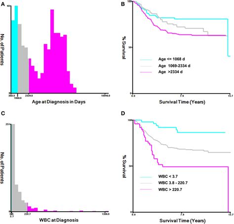 Analysis of age at diagnosis and peripheral white blood cell count... | Download Scientific Diagram