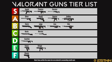 Valorant: Best Guns Tier List