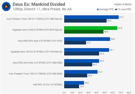 Nvidia GeForce RTX 2070 Max-Q Review | TechSpot