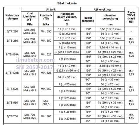 Standard Besi Tulangan Beton Sebagai Bagian Dari Beton Bertulang - Ilmu Beton