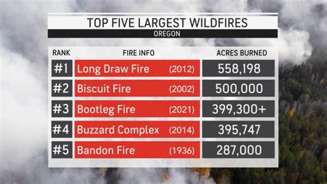 How the Bootleg Fire is generating its own weather