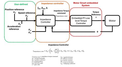 Impedance Control - Biomechatronics Lab Wiki