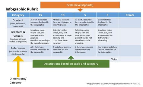 Analytic Rubrics | Cambrian College Teaching & Learning Innovation Hub