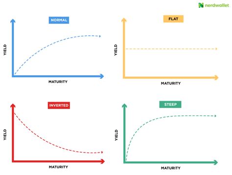 Term of the Day: Yield Curve. A Quick Look at the Yield Curve and its ...