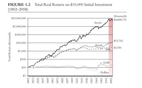 Trading Odyssey: ROI on stocks vs bonds vs gold - a brief history of the market.