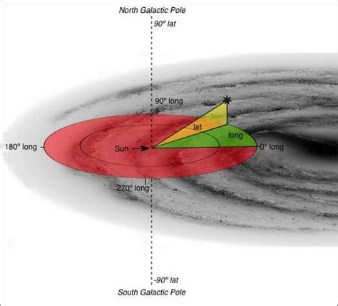 milky way - What is the Galactic Latitude and Galactic Longitude? How is different from the ...