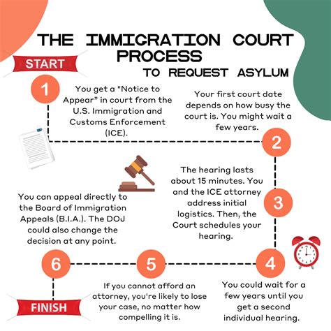 The Immigration Court Process | Immigrant Food