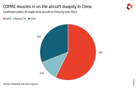 Beijing takes aim at Airbus and Boeing’s dominance | Merics