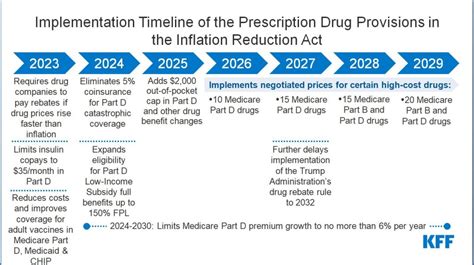 Medicare Changes 2023 - USA Medicare Plan