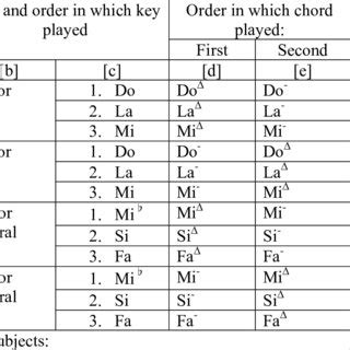 Comparison of preference for major classic tonic chords as a source of self | Download ...