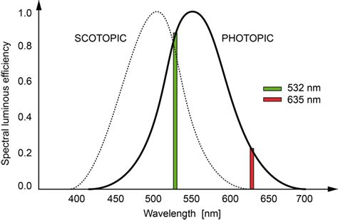 Brightness action spectrum at scotopic (dark adapted) and photopic... | Download Scientific Diagram