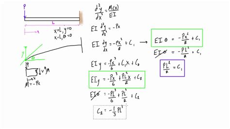 Find deflection and slope of a cantilever beam with a point load (double integration method ...